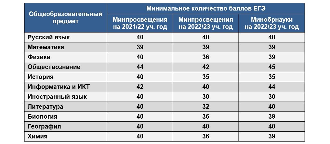 Мгу минимальные баллы 2024. Результаты ГИА 2022. Баллы ЕГЭ 2024 Минпросвещение. Минимальные бал на 3 по обществу.